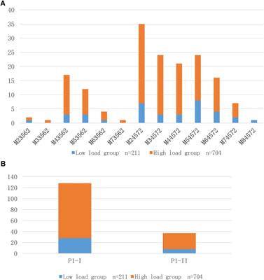 Correlation of DNA load, genotyping, and clinical phenotype of Mycoplasma pneumoniae infection in children